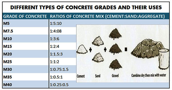 concrete-grades-and-their-uses-concrete-grade-mix-ratio-standard