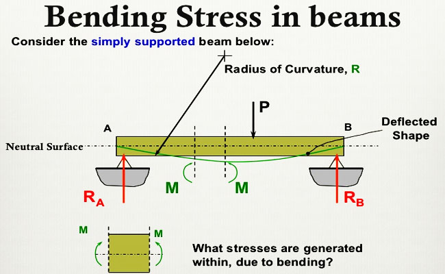 Simple Beam Bending  Engineering Library