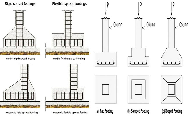 Types of Footing