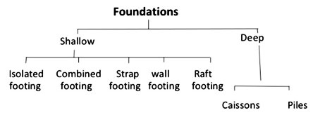 Foundation Chart