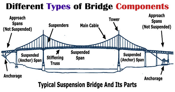 Bridge Component