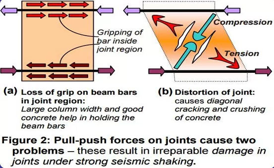 EARTHQUAKE BEHAVIOUR JOINTS