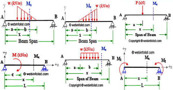 Bending Moment & Shear Force Calculator