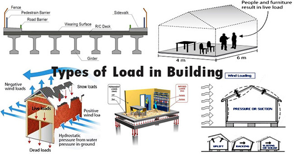 different-types-of-loads-structure-load-concept-of-structure