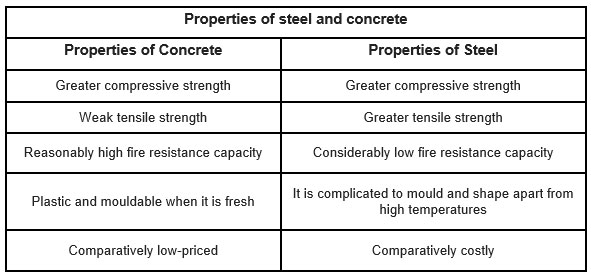 properties of steel