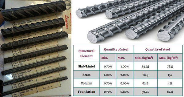 quantity-of-Steel