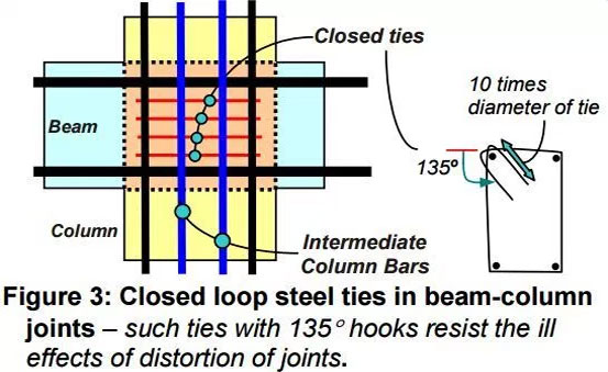 REINFORCING THE BEAM-COLUMN