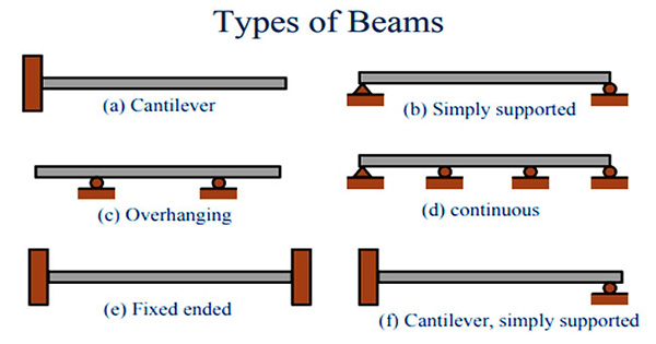 Types of Beam
