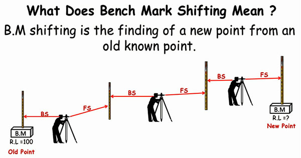 bench mark shifting
