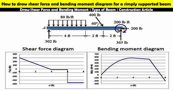 Shear Force Diagram And Bending Moment Diagram