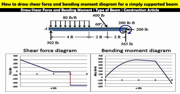 bending moment shear and deflection of beam software