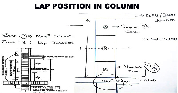 reinforcement lapping 