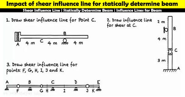 Impact of shear influence line for statically determine beam