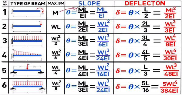 shortcut formulas beam