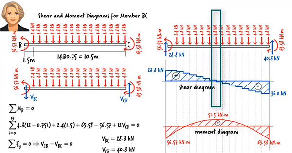 slope deflection method