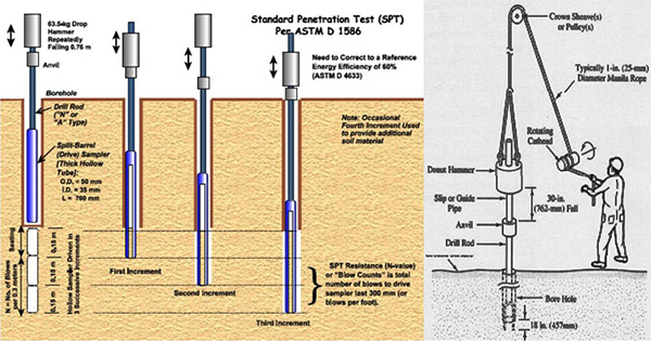 SPT Method